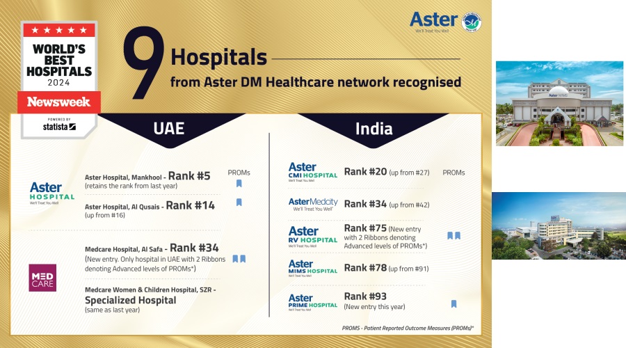 Nine Hospitals from Aster DM Healthcare Recognized in Newsweek's 'World's Best Hospitals 2024' List 